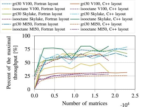 Open access visualization of Line Plot, SPMV, Batched SPMV, Performance, Architecture