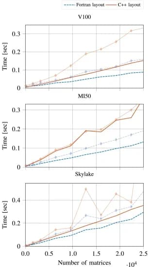 Open access visualization of Line Plot, Scatter Plot, Wall-Clock Time, Batched CG, Architectures