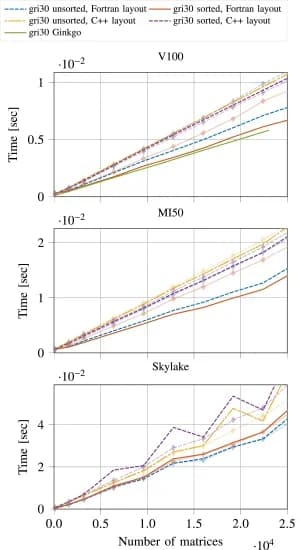 Open access visualization of Line Plot, Wall-Clock Time, Batched GMRES, Architectures, gri30 Matrices