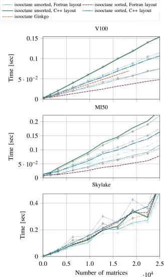 Open access visualization of Line Plot, Wall-Clock Time, Batched GMRES, Architectures, Isooctane Matrices