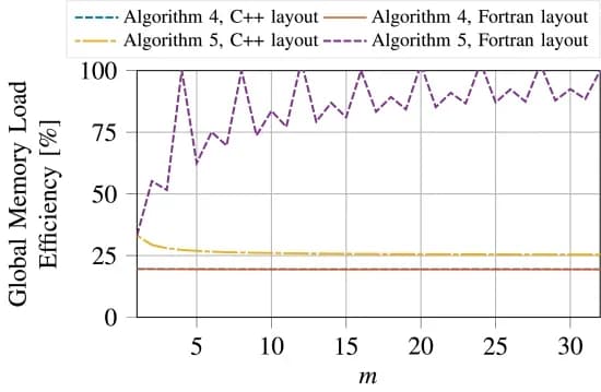 Open access visualization of Line Plot, Memory Load Efficiency, Algorithms, Matrices, V100