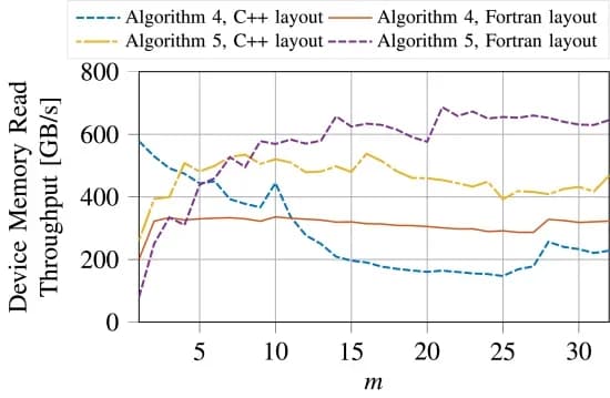 Open access visualization of Line Plot, Line Step, Device Memory, Read Throughput, Algorithms
