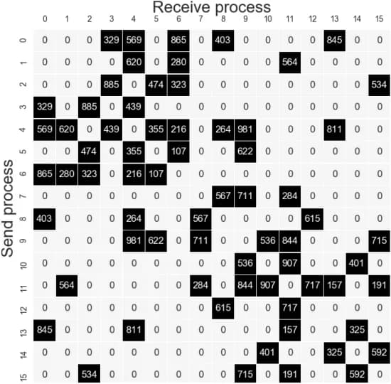 Open access visualization of Heatmap, MPI processes, Communication matrix, MPI message, Message size