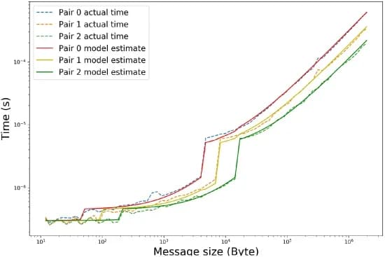 Open access visualization of Line Plot, Line Step, ARM Cavium ThunderX2 CPU, Intra-socket messages, Message size