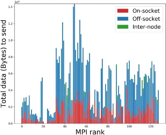 Open access visualization of Stacked Bar Plot, MPI Processes, Compute Nodes, Communication Volumes