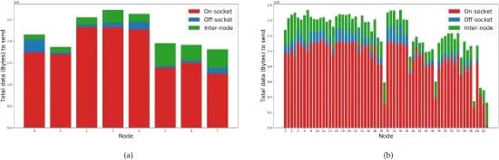 Open access visualization of Stacked Bar Plot, Reservoir Mesh, Communication Volumes, Subdomains, AMD Epyc Rome Nodes