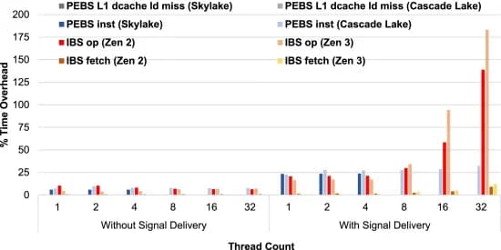Open access visualization of Clustered, Time Overheads, Thread Counts, Signal Delivery, Accuracy-Bench