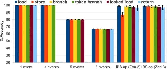 Open access visualization of Bar Plot, Clustered, Error Bars, PEBS, IBS