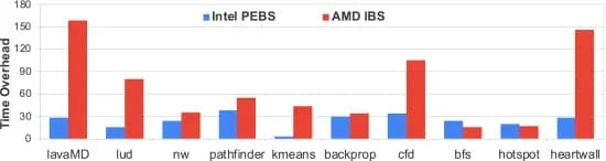 Open access visualization of Clustered, Bar Plot, Time Overheads, Benchmarks, Performance Evaluation