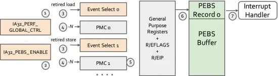 Open access visualization of Workflow, Flowchart, Intel PEBS, Global Control Register, PMC0