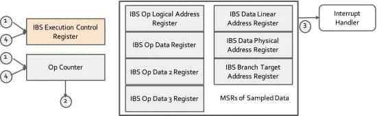 Open access visualization of Workflow, Flowchart, Illustration, AMD IBS, CPU
