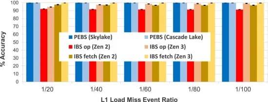 Open access visualization of Bar Plot, Error Bars, Clustered, PEBS, IBS