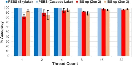 Open access visualization of Bar Plot, Error Bars, Clustered, Intel PEBS, AMD IBS