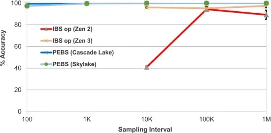 Open access visualization of Line Plot, PEBS, IBS, L1 Data Cache, Load Misses