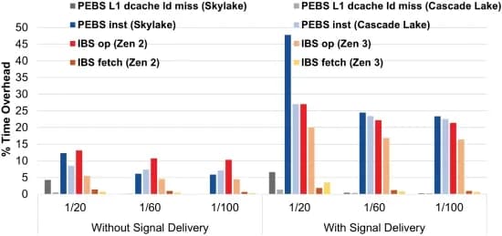 Open access visualization of Clustered, Bar Plot, Time overhead, Accuracy-Bench benchmark, Signal delivery