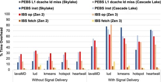Open access visualization of Clustered, Bar Plot, Benchmarks, Time Overheads, Signal Delivery