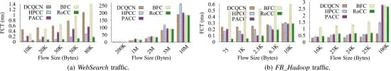 Open access visualization of Bar Plot, Clustered, DCQCN, HPCC, PACC
