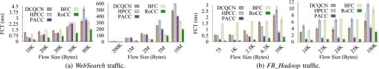 Open access visualization of Bar Plot, Error Bars, Clustered, FCT, DCQCN