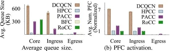 Open access visualization of Bar Plot, Error Bars, Clustered, Queue Size, PFC Activation