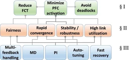 Open access visualization of Workflow, Flowchart, RoCC, Requirements, Goals
