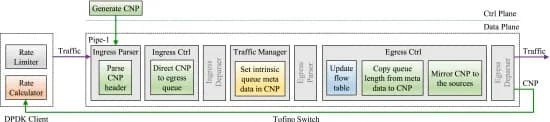 Open access visualization of Workflow, Flowchart, Illustration, P4, RoCC Switch