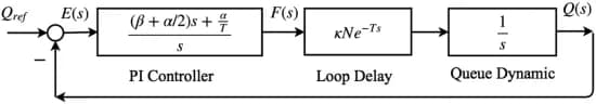 Open access visualization of Workflow, Flowchart, Feedback Loop, Controller, Queue Dynamic