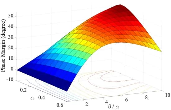 Open access visualization of 3D Plot, Phase Margin, Parameters