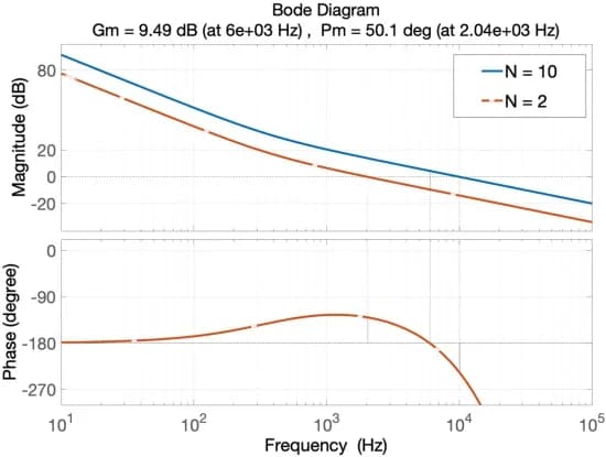Open access visualization of Line Plot, Stability margin, System gain, Phase margin