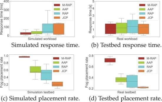 Open access visualization of Box Plot, Simulation, Testbed Results