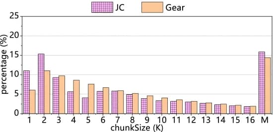 Open access visualization of Bar Plot, Clustered, Chunk Size, JC, Gear