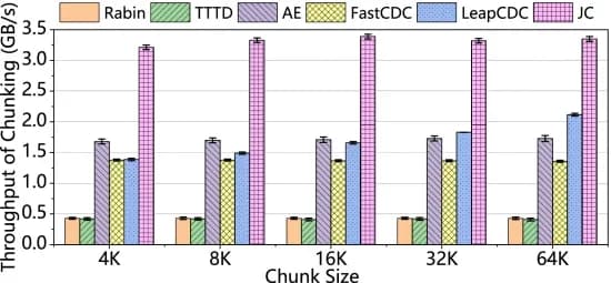 Open access visualization of Bar Plot, Error Bars, Clustered, Chunking Approaches, Throughput