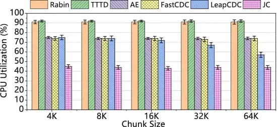 Open access visualization of Bar Plot, Error Bars, Clustered, CPU Utilization, Chunking Approaches