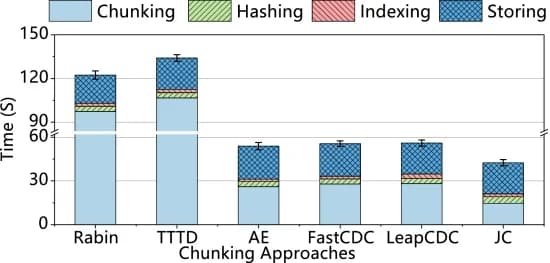 Open access visualization of Stacked Bar Plot, Error Bars, Deduplication, Execution Time, Chunk Approaches