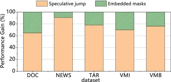 Open access visualization of Stacked Bar Plot, Performance