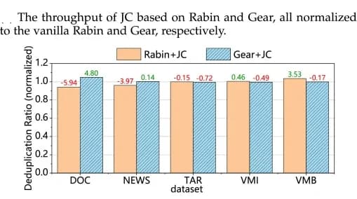 Open access visualization of Bar Plot, Clustered, Hashing Algorithms, Deduplication, Throughput