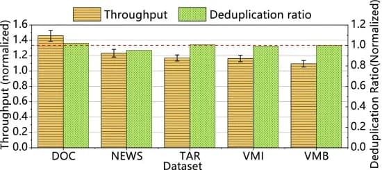 Open access visualization of Bar Plot, Error Bars, Clustered, Throughput, Deduplication Ratio