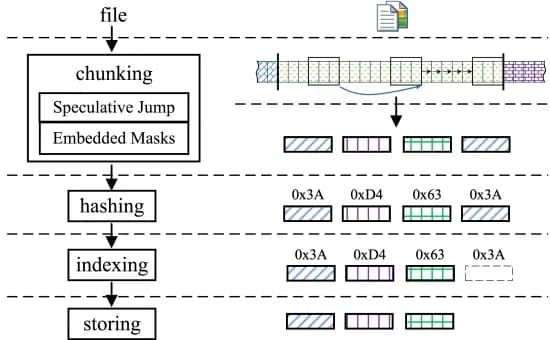 Open access visualization of Workflow, Flowchart, Illustration, Data Deduplication