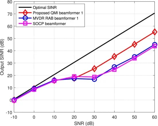 Open access visualization of Line Plot, Beamformer, SINR, SNR, QMI Beamformer