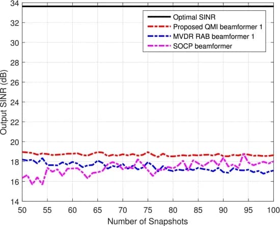 Open access visualization of Line Plot, Array Output Power, Number of Snapshots, SNR, QMI Beamformer