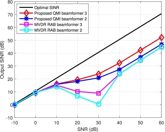 Open access visualization of Line Plot, Beamformer, SINR, SNR, QMI