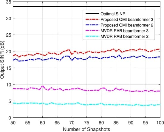 Open access visualization of Line Plot, Array Output Power, Snapshots, QMI Beamformer, MVDR RAB Beamformers