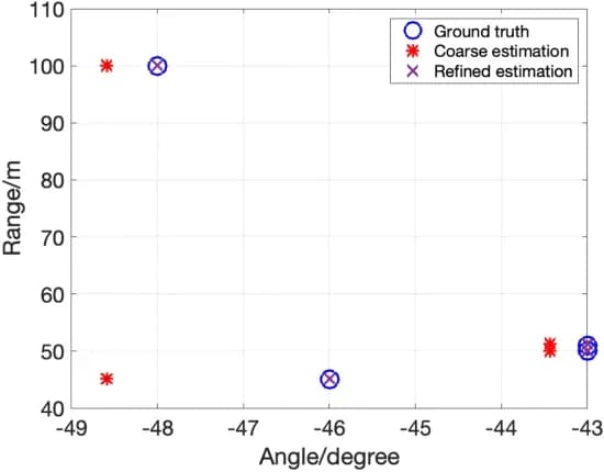 Open access visualization of Scatter Plot, Target Estimation, Communication, Sensing, Private Subcarriers