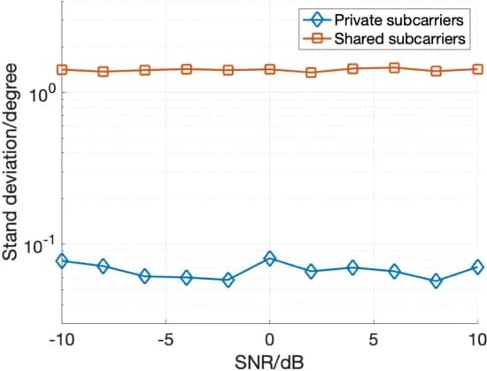 Open access visualization of Line Plot, Angle Estimates, Subcarriers, Standard Deviations