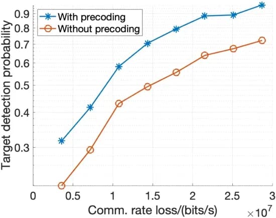 Open access visualization of Line Plot, Precoding, Communication, Sensing