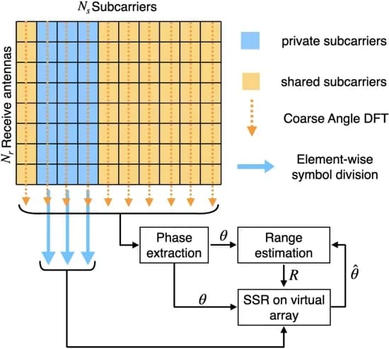 Open access visualization of Workflow, Flowchart, SS-OFDM, DFRC System, Target Estimation