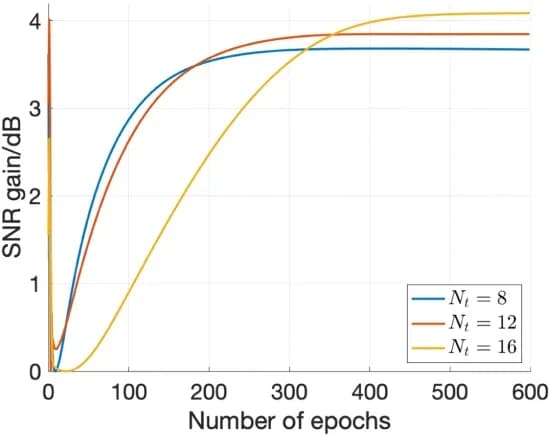 Open access visualization of Line Plot, SNR, Transmit Antennas