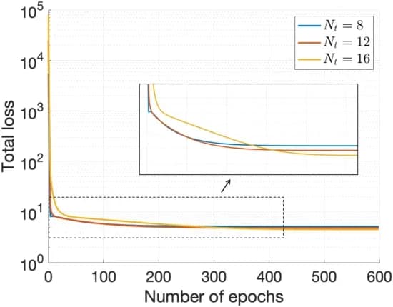 Open access visualization of Line Plot, Loss Curves, Optimization