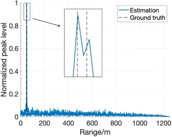 Open access visualization of Line Plot, Range cross-Correlation, Targets