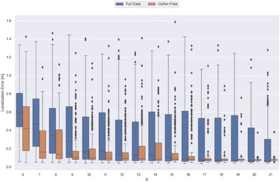 Open access visualization of Box Plot, Localization Errors, Microphones, TOA Matrix, Outliers