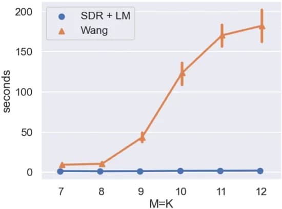 Open access visualization of Line Plot, Error Bars, Runtime, SDR+LM, Two-stage baseline